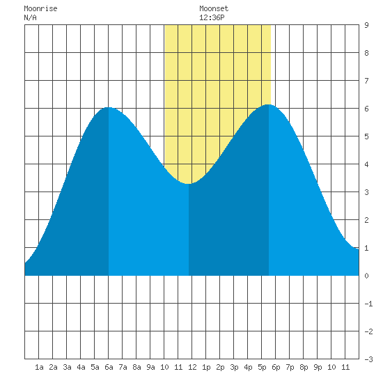 Settlement Point tide chart for Thursday, January 12, 2023