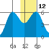 Settlement Point tide chart for Thursday, January 12, 2023