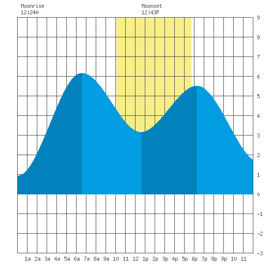 Settlement Point tide chart for Friday, January 13, 2023