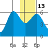 Settlement Point tide chart for Friday, January 13, 2023
