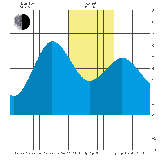 Settlement Point tide chart for Saturday, January 14, 2023