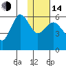 Settlement Point tide chart for Saturday, January 14, 2023
