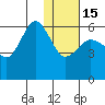 Settlement Point tide chart for Sunday, January 15, 2023