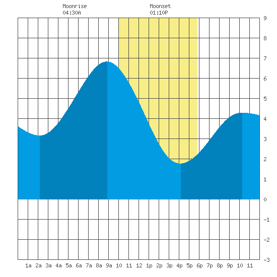 Settlement Point tide chart for Monday, January 16, 2023