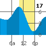 Settlement Point tide chart for Tuesday, January 17, 2023