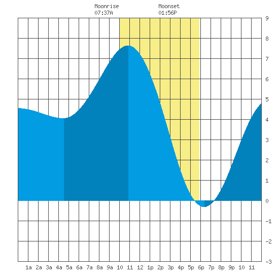 Settlement Point tide chart for Wednesday, January 18, 2023