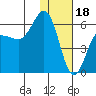 Settlement Point tide chart for Wednesday, January 18, 2023