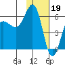 Settlement Point tide chart for Thursday, January 19, 2023