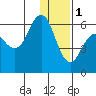Settlement Point tide chart for Sunday, January 1, 2023
