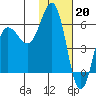 Settlement Point tide chart for Friday, January 20, 2023