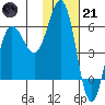 Settlement Point tide chart for Saturday, January 21, 2023
