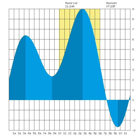 Settlement Point tide chart for Sunday, January 22, 2023