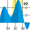 Settlement Point tide chart for Sunday, January 22, 2023