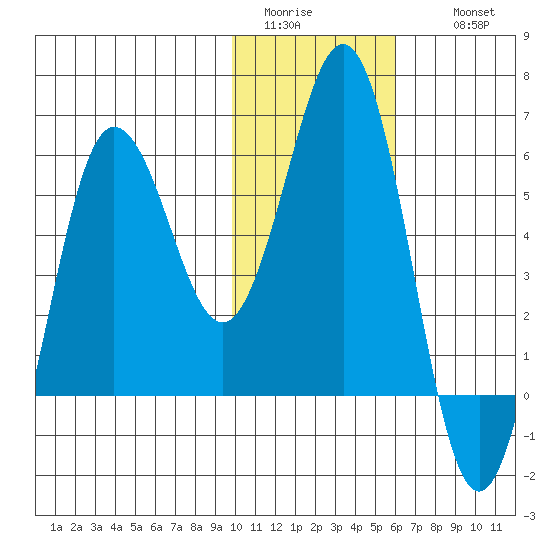 Settlement Point tide chart for Monday, January 23, 2023