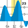 Settlement Point tide chart for Monday, January 23, 2023