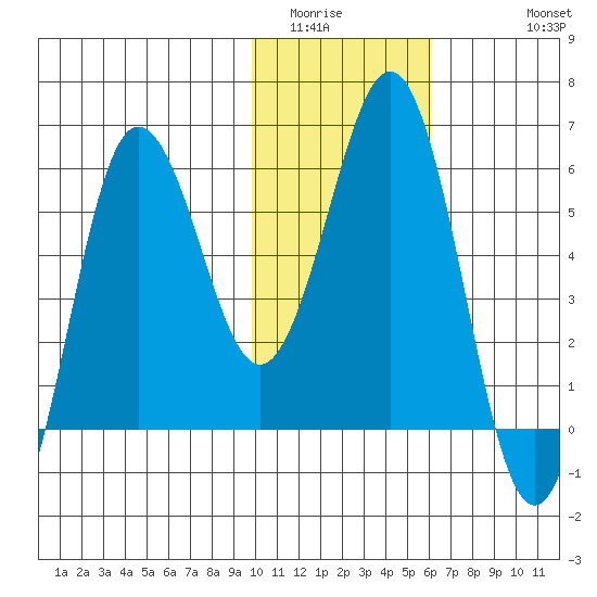 Settlement Point tide chart for Tuesday, January 24, 2023
