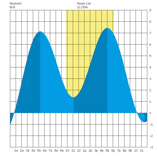 Settlement Point tide chart for Wednesday, January 25, 2023