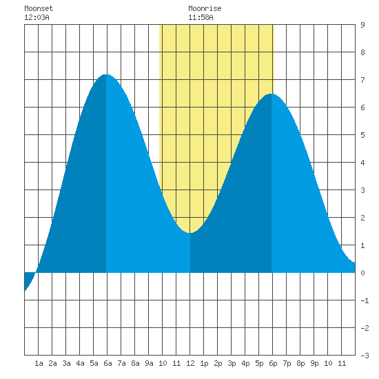 Settlement Point tide chart for Thursday, January 26, 2023