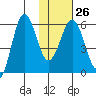 Settlement Point tide chart for Thursday, January 26, 2023