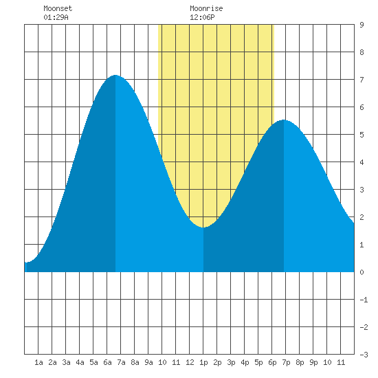 Settlement Point tide chart for Friday, January 27, 2023