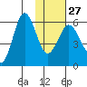 Settlement Point tide chart for Friday, January 27, 2023