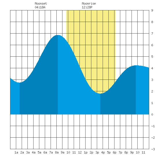 Settlement Point tide chart for Sunday, January 29, 2023