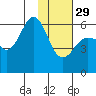 Settlement Point tide chart for Sunday, January 29, 2023