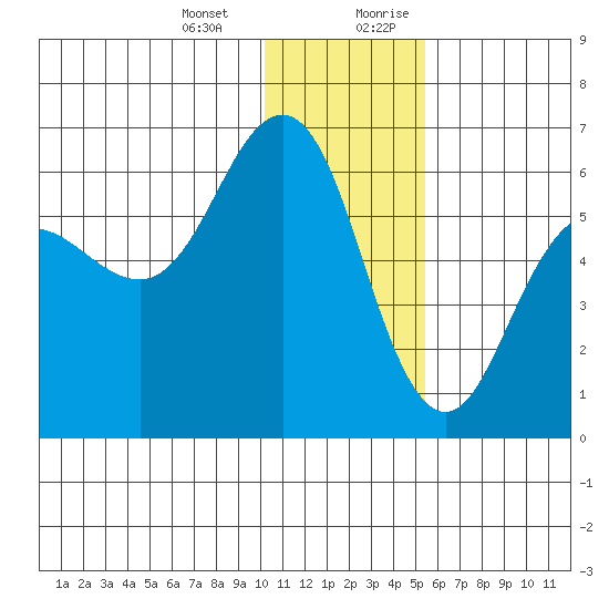 Settlement Point tide chart for Monday, January 2, 2023