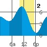 Settlement Point tide chart for Monday, January 2, 2023