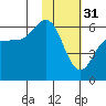 Settlement Point tide chart for Tuesday, January 31, 2023
