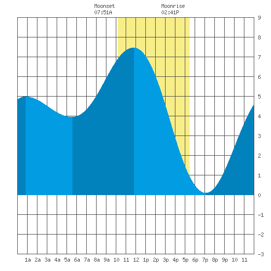 Settlement Point tide chart for Tuesday, January 3, 2023
