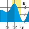 Settlement Point tide chart for Tuesday, January 3, 2023