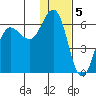 Settlement Point tide chart for Thursday, January 5, 2023