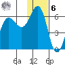 Settlement Point tide chart for Friday, January 6, 2023