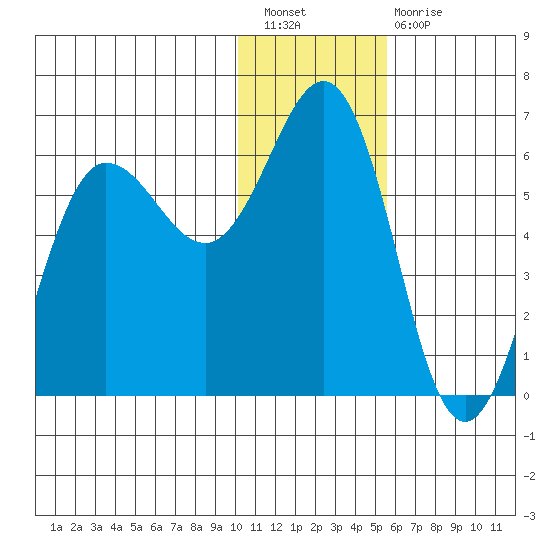 Settlement Point tide chart for Saturday, January 7, 2023