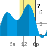 Settlement Point tide chart for Saturday, January 7, 2023