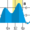 Settlement Point tide chart for Sunday, January 8, 2023