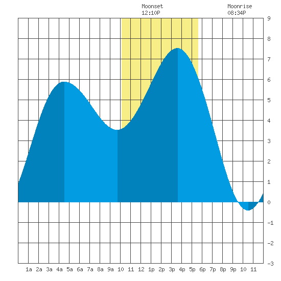 Settlement Point tide chart for Monday, January 9, 2023