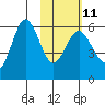 Settlement Point tide chart for Saturday, February 11, 2023