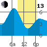 Settlement Point tide chart for Monday, February 13, 2023