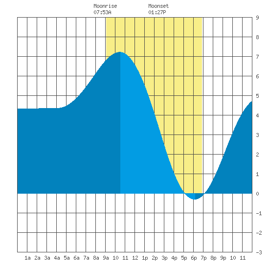 Settlement Point tide chart for Thursday, February 16, 2023