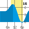 Settlement Point tide chart for Thursday, February 16, 2023