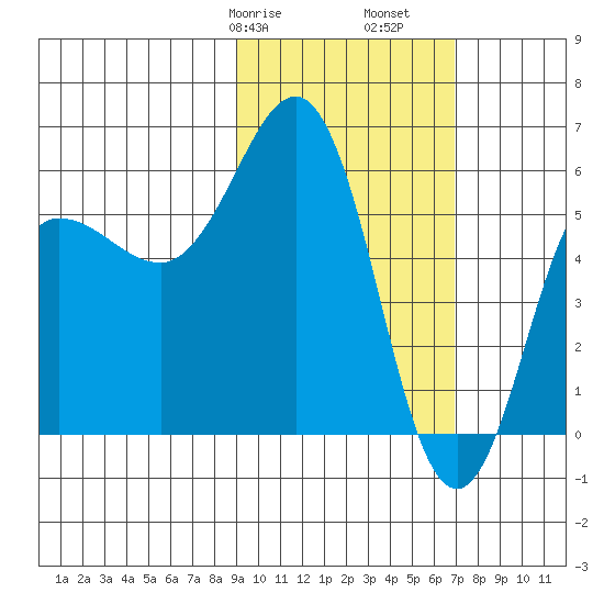 Settlement Point tide chart for Friday, February 17, 2023