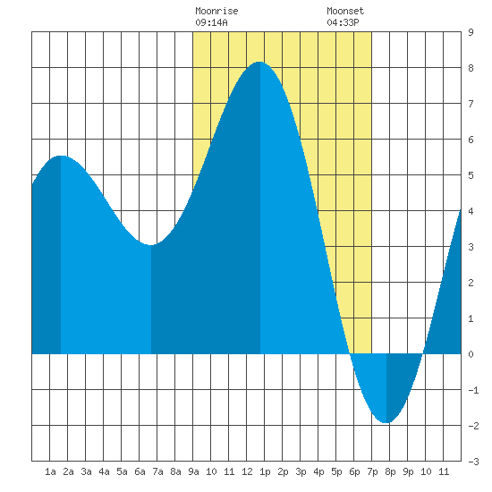 Settlement Point tide chart for Saturday, February 18, 2023