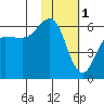 Settlement Point tide chart for Wednesday, February 1, 2023