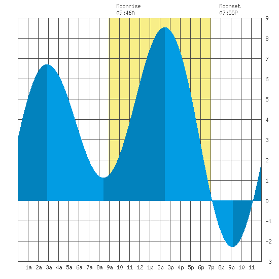 Settlement Point tide chart for Monday, February 20, 2023