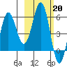 Settlement Point tide chart for Monday, February 20, 2023