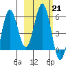 Settlement Point tide chart for Tuesday, February 21, 2023