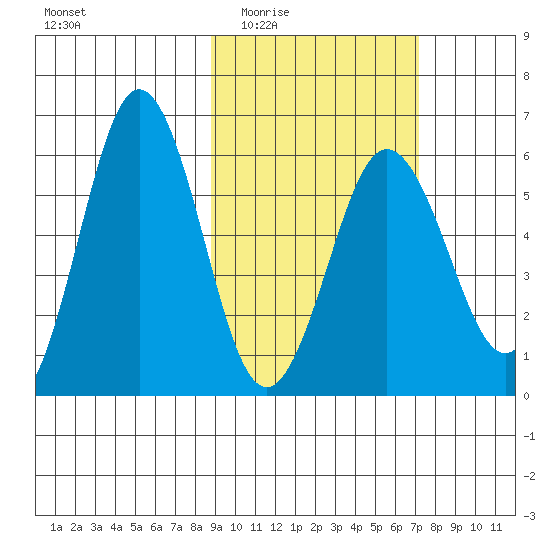 Settlement Point tide chart for Friday, February 24, 2023