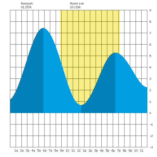 Settlement Point tide chart for Saturday, February 25, 2023